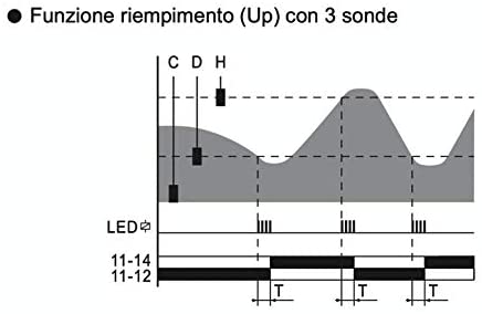 Controllo di livello - cl-3 - Plikc